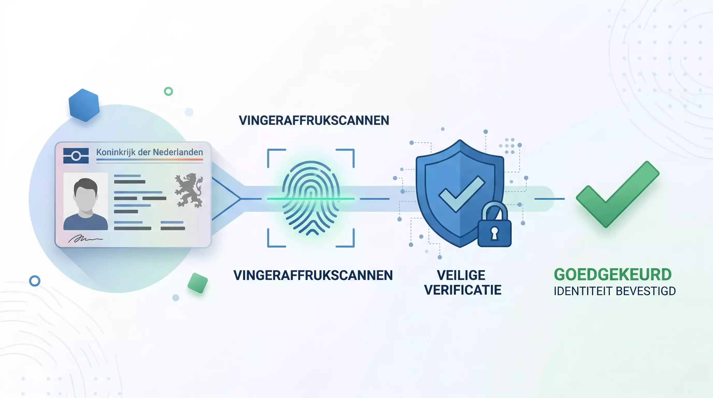 Veilig digitaal verificatieproces met identiteitsdocument en beveiligingselementen