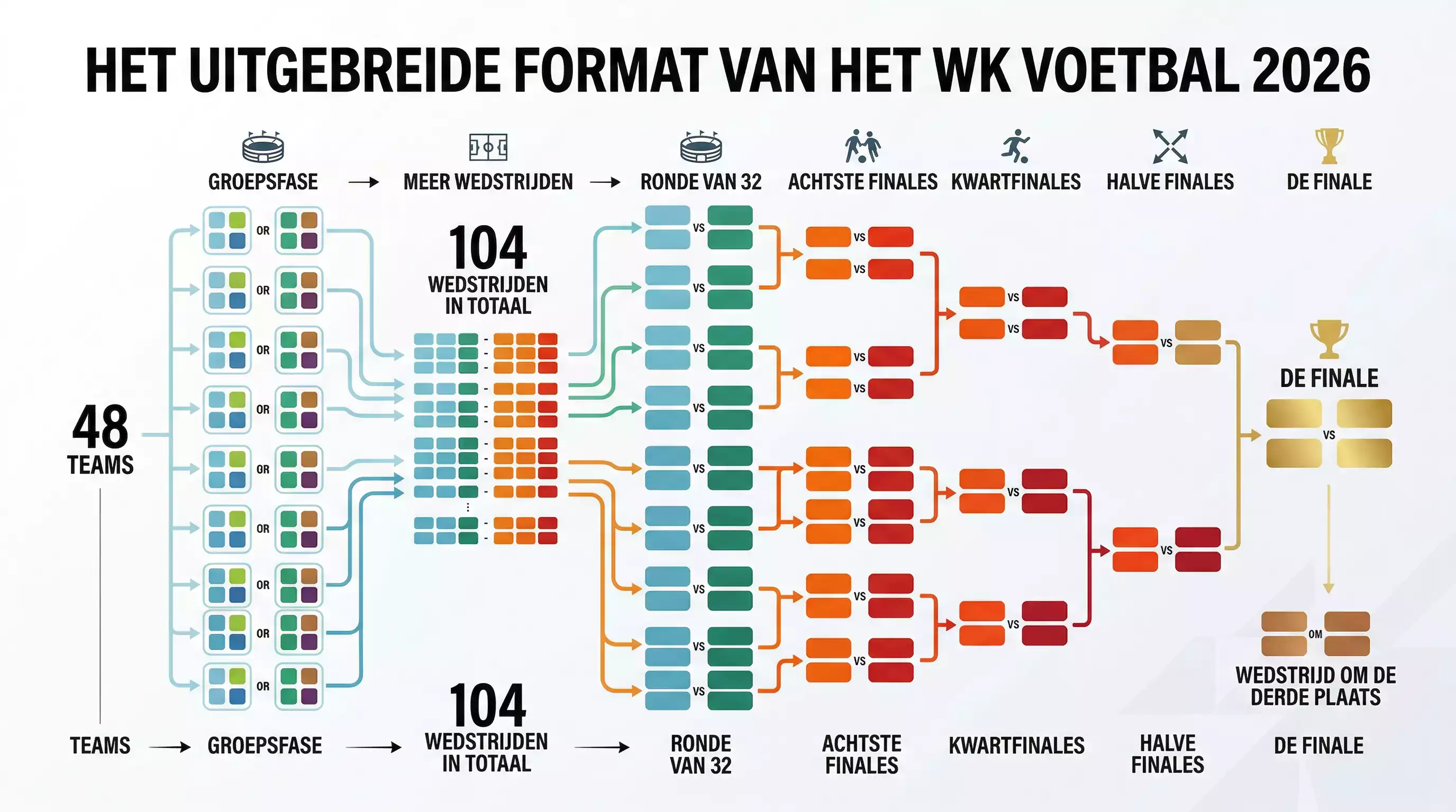Visuele weergave van het uitgebreide WK 2026 format met 48 teams en meer wedstrijden